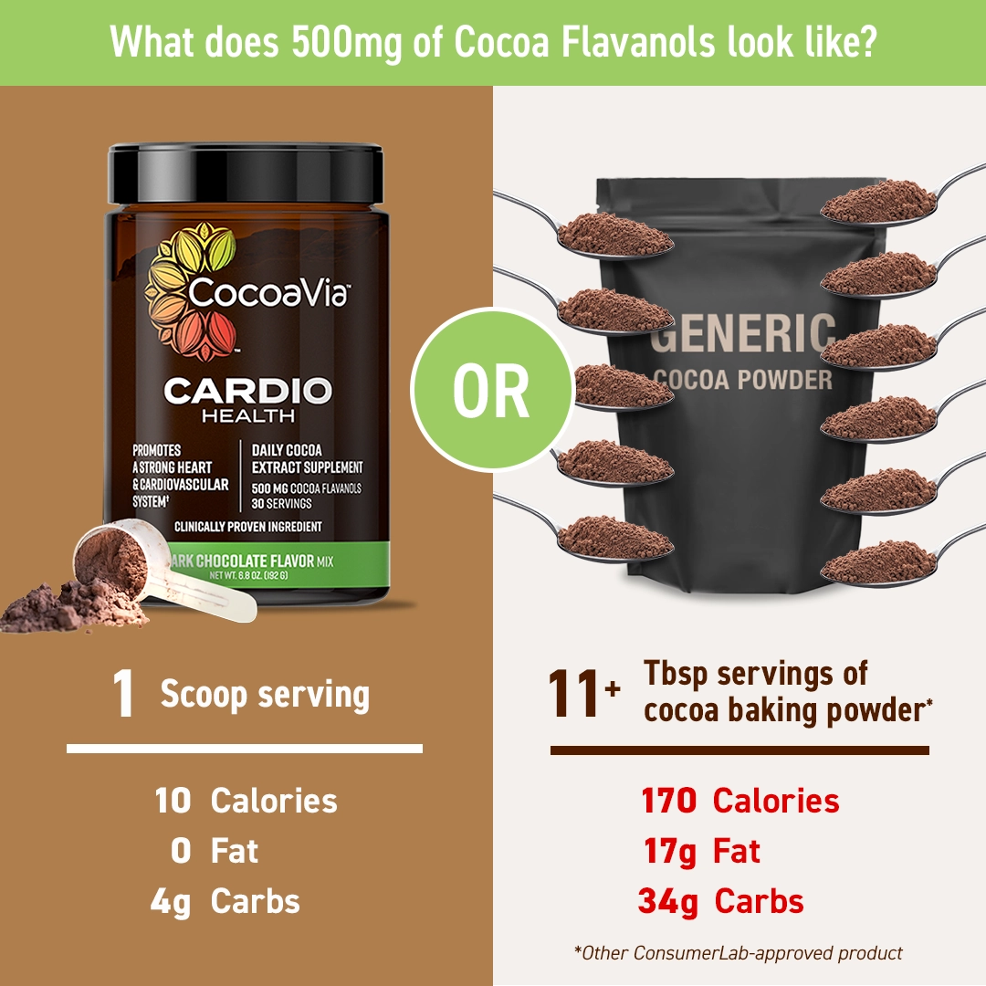 what does 500mg of Cocoa Flavanols Look Like? 1 scoop of CocoaVia Cardio Powder = 11 tablespoons of cocoa baking powder