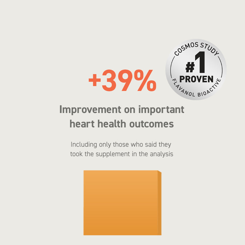 +39% Improvement on important heart health outcomes Including only those who said they took the supplement in the analysis