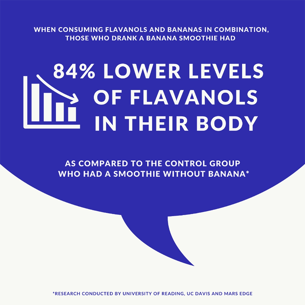 when consuming flavanols and bananas in combination those who drank a banana smoothie had 84% lower levels of flavnols in their body. As compared to the control group who had a smoothie without banana. 