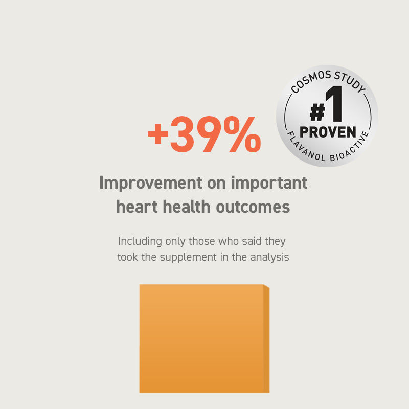 +39% Improvement on important heart health outcomes  Including only those who said they  took the supplement in the analysis