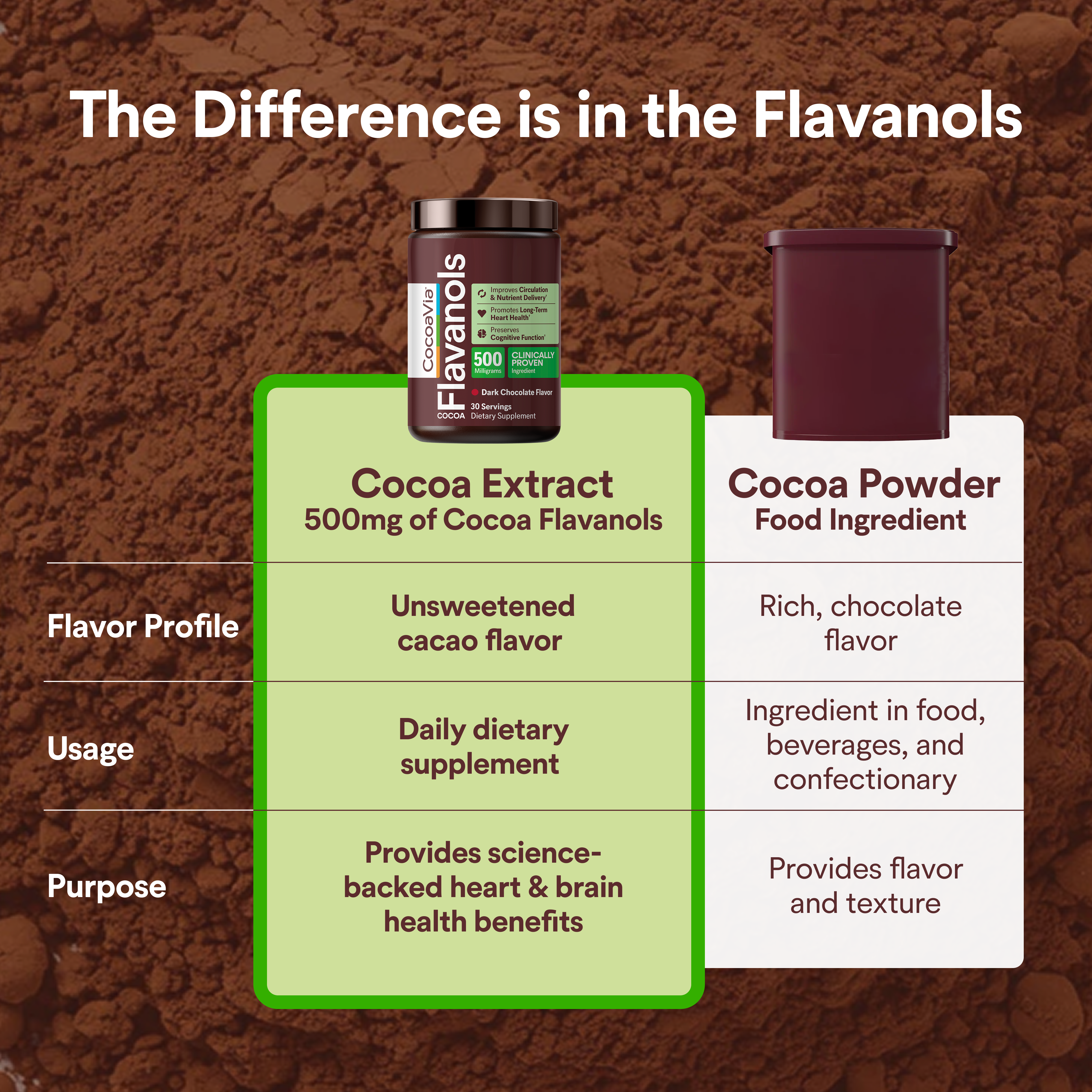 CocoaVia™ 500mg Cocoa Flavanols Powder
