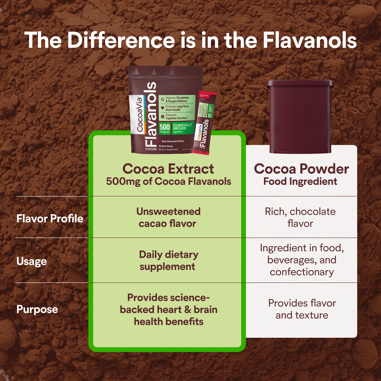 CocoaVia™ 500mg  Cocoa Flavanols Powder Stick Packs