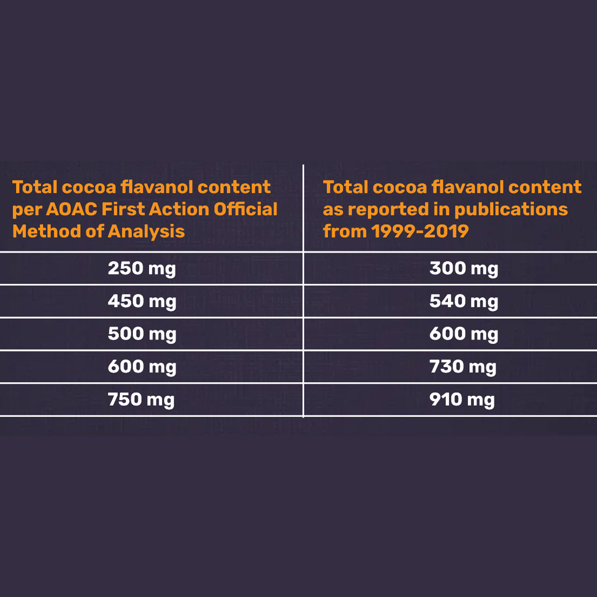 Cocoa Flavanol content measurement table