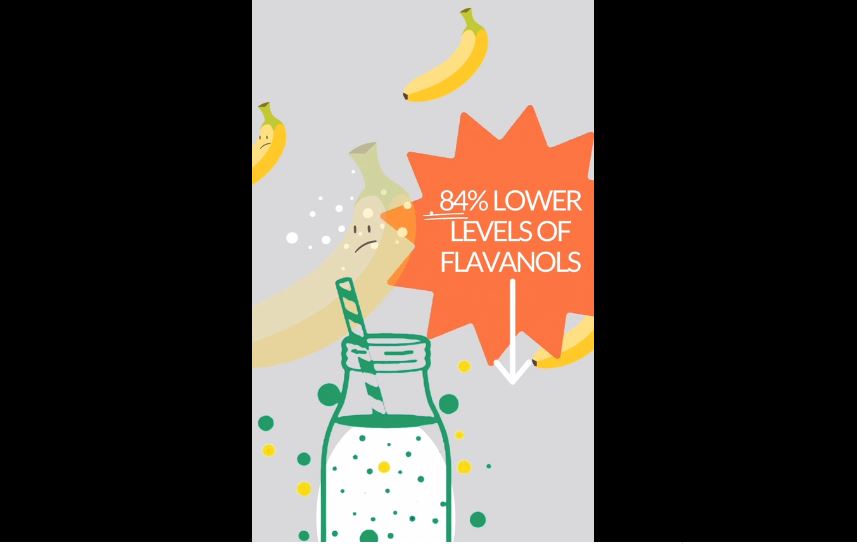 Load video: 84% lower levels of flavanols when bananas mixed in smoothies
