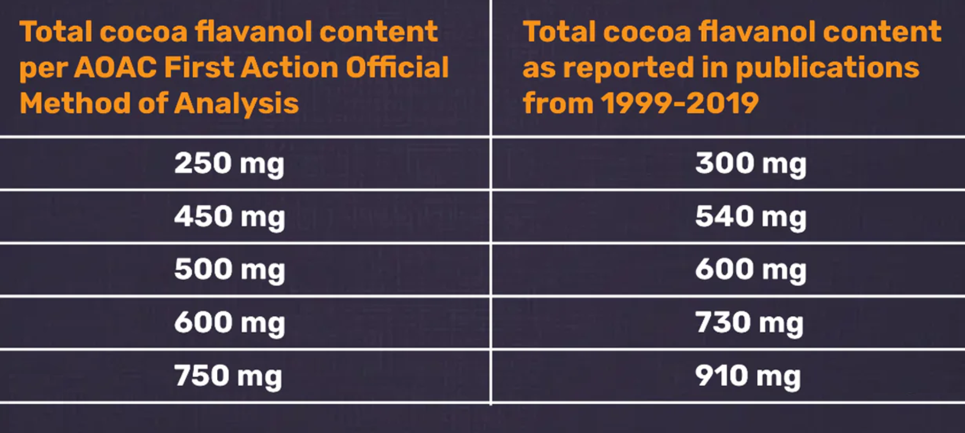 Cocoa Flavanol content per AOAC First Action Official Method of Analysis