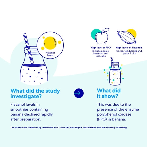 what did the study investigate? Flavanol levels in smoothies containing banana declined rapidly after preparation. What did it show? This was due to the presence of the enzyme polyphenol oxidase (PPO) in banana.